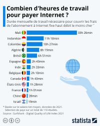 Combien d'heures de travail pour payer Internet ?