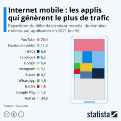 Internet mobile : les applis qui génèrent le plus de trafic