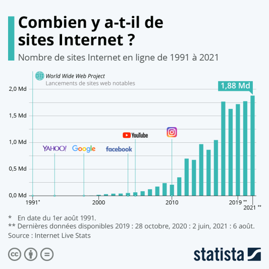 Combien y a-t-il de sites Internet ?