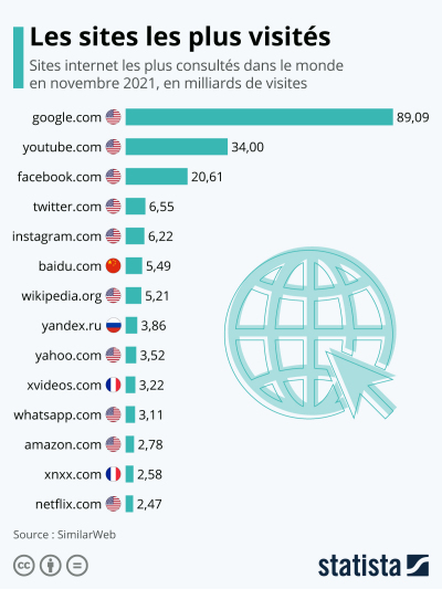 Les sites les plus visités