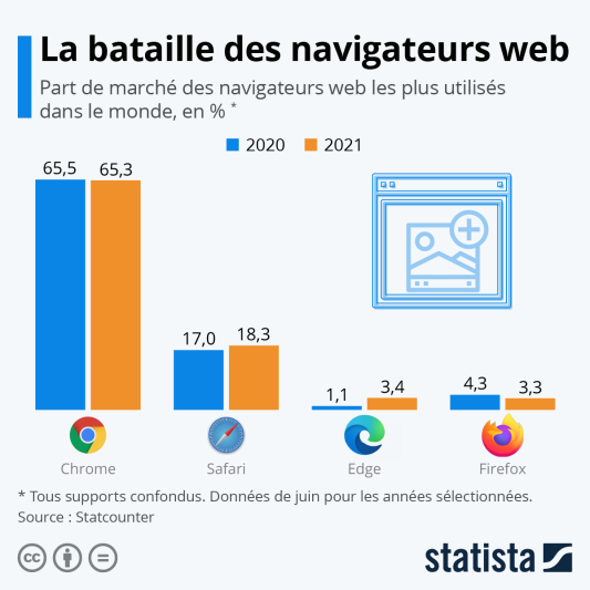 La bataille des navigateurs web