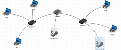 Simulation d'un serveur DNS