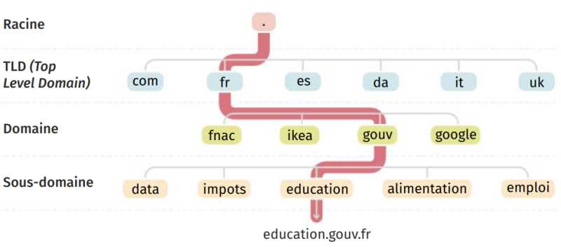 Structure d'une adresse symbolique