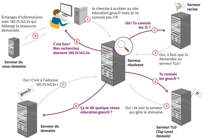 Fonctionnement d'un DNS