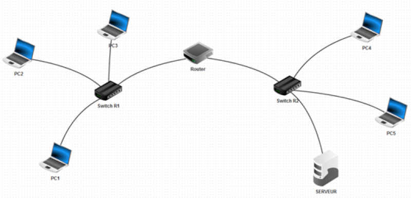 Ajout d'un serveur web puis ajout d'un serveur DNS