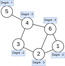 Graphe - Les degrés de chaque sommet sont indiqués en bleu