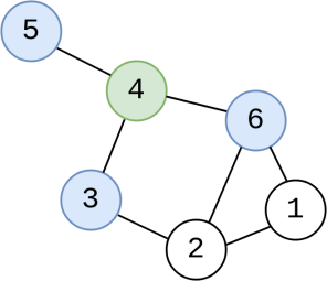 Graphe - Les voisins du sommet vert sont indiqués en bleu