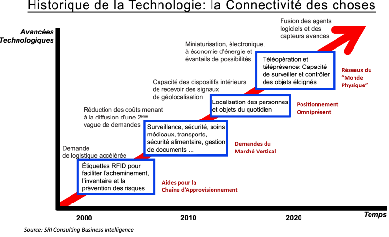 Historique : la connectivité des choses