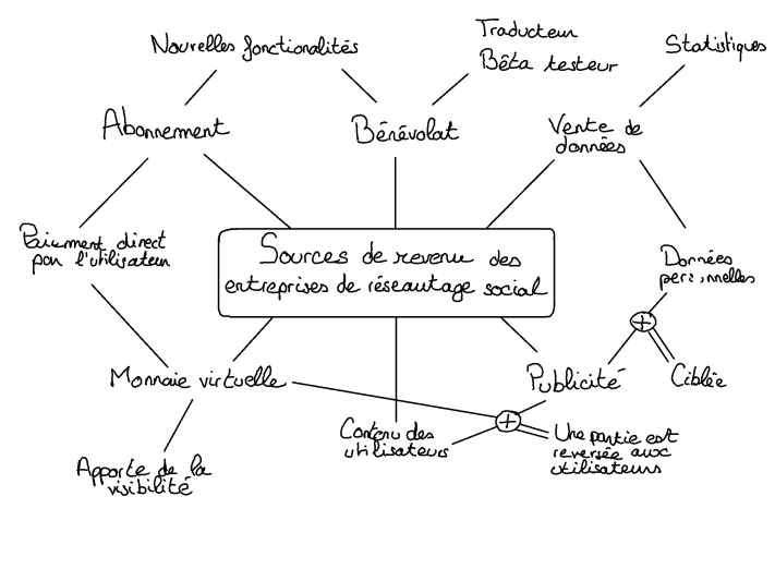 Revenus - Carte mentale complétée