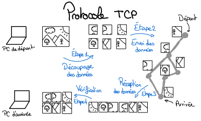 Protocole TCP