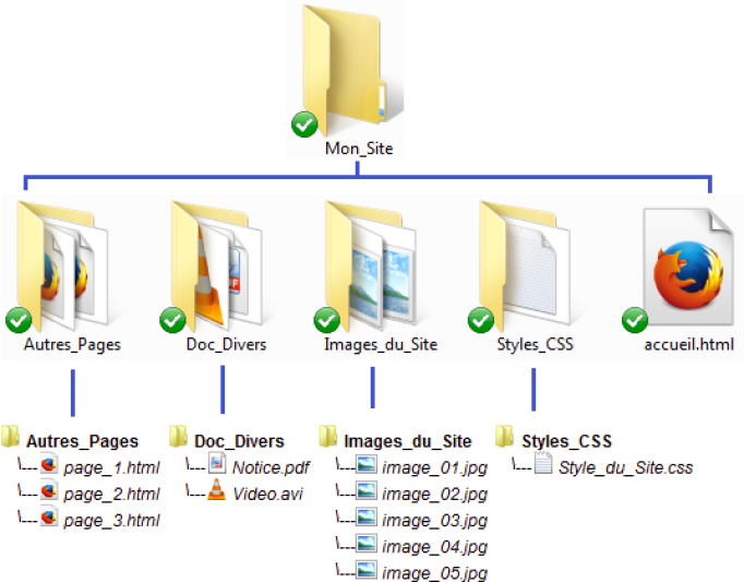 Arborescence d'un site web
