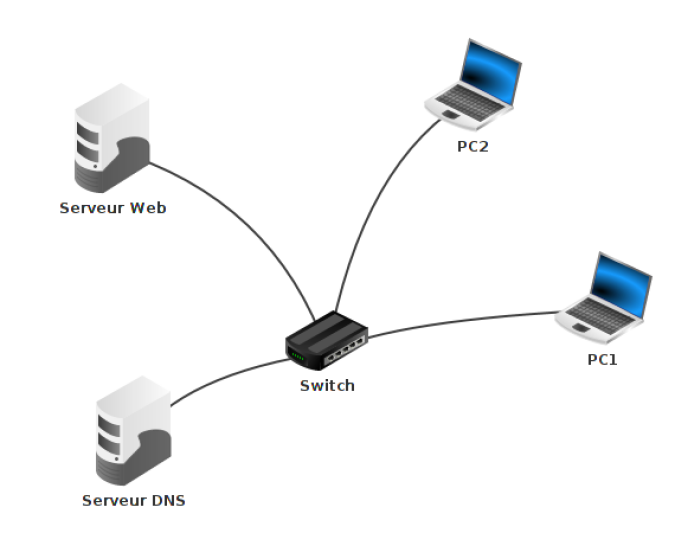 Réseau simple avec serveurs web et DNS