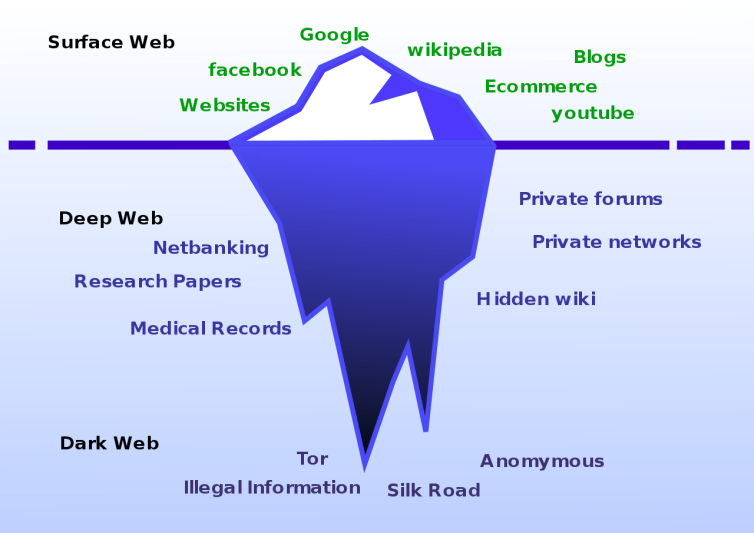 Le web peut être assimilé à un iceberg