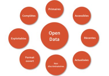 Principes des données ouvertes