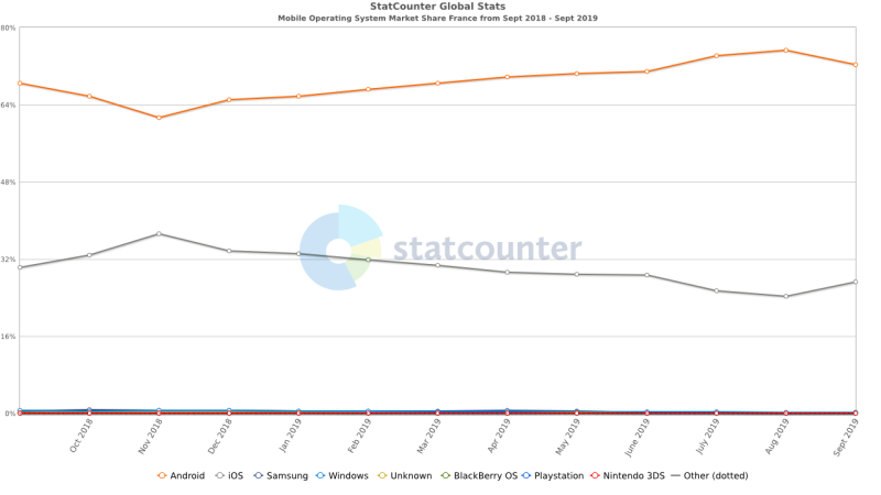 Parts de marché des OS Mobiles en France